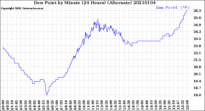 Milwaukee Weather Dew Point<br>by Minute<br>(24 Hours) (Alternate)