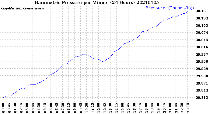 Milwaukee Weather Barometric Pressure<br>per Minute<br>(24 Hours)