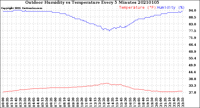 Milwaukee Weather Outdoor Humidity<br>vs Temperature<br>Every 5 Minutes