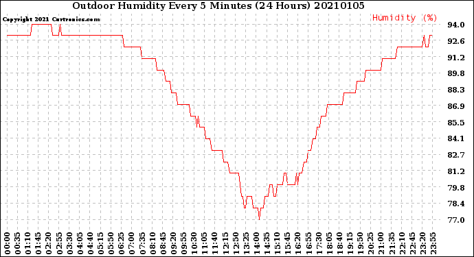 Milwaukee Weather Outdoor Humidity<br>Every 5 Minutes<br>(24 Hours)