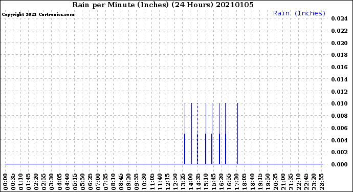 Milwaukee Weather Rain<br>per Minute<br>(Inches)<br>(24 Hours)