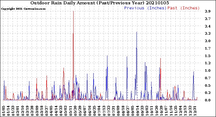 Milwaukee Weather Outdoor Rain<br>Daily Amount<br>(Past/Previous Year)