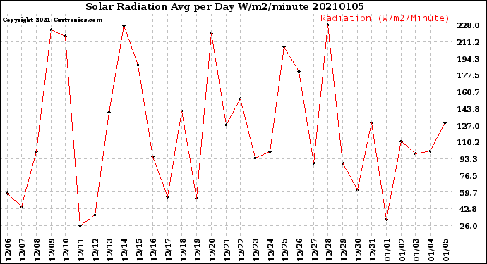 Milwaukee Weather Solar Radiation<br>Avg per Day W/m2/minute