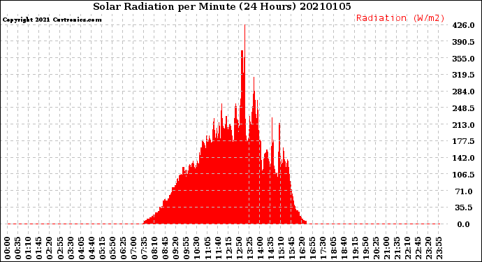 Milwaukee Weather Solar Radiation<br>per Minute<br>(24 Hours)