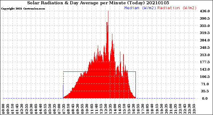 Milwaukee Weather Solar Radiation<br>& Day Average<br>per Minute<br>(Today)