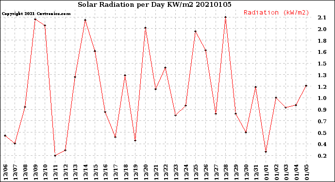 Milwaukee Weather Solar Radiation<br>per Day KW/m2