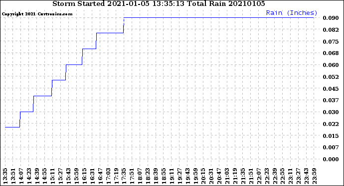 Milwaukee Weather Storm<br>Started 2021-01-05 13:35:13<br>Total Rain