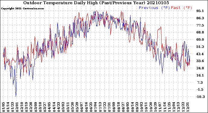 Milwaukee Weather Outdoor Temperature<br>Daily High<br>(Past/Previous Year)
