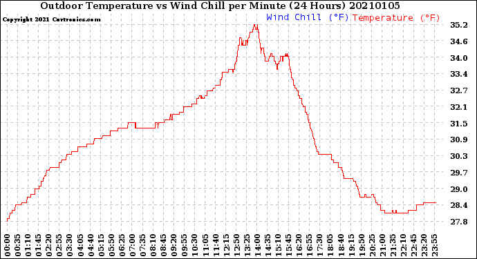 Milwaukee Weather Outdoor Temperature<br>vs Wind Chill<br>per Minute<br>(24 Hours)