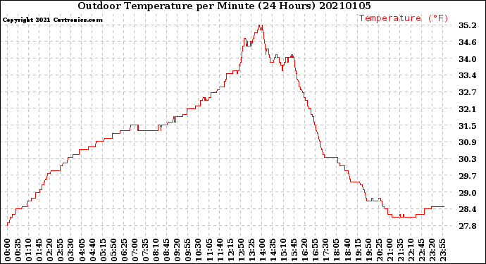 Milwaukee Weather Outdoor Temperature<br>per Minute<br>(24 Hours)