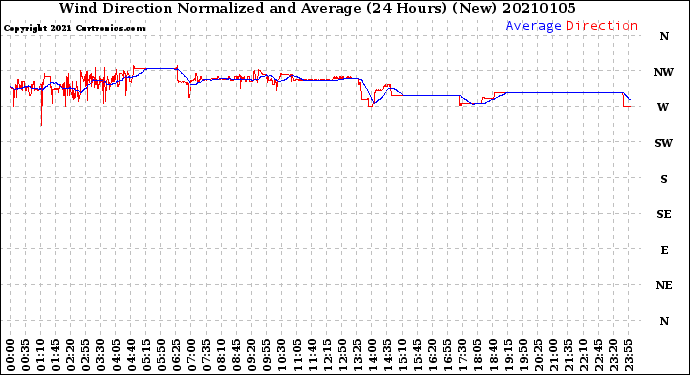 Milwaukee Weather Wind Direction<br>Normalized and Average<br>(24 Hours) (New)