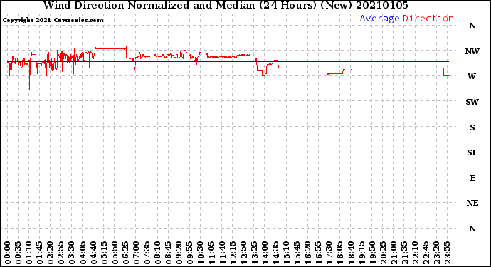 Milwaukee Weather Wind Direction<br>Normalized and Median<br>(24 Hours) (New)