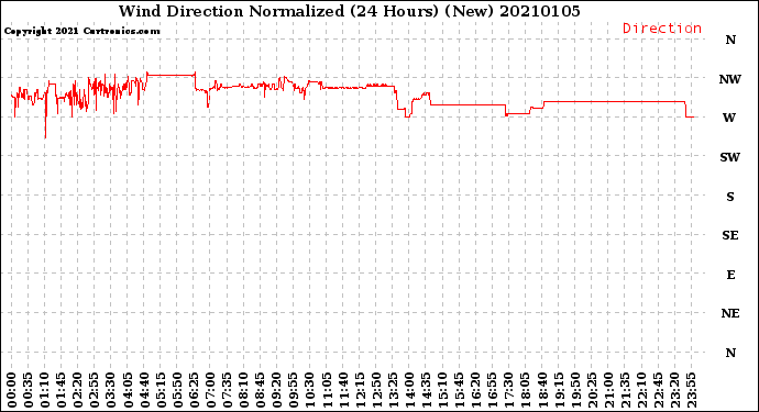 Milwaukee Weather Wind Direction<br>Normalized<br>(24 Hours) (New)