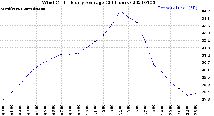 Milwaukee Weather Wind Chill<br>Hourly Average<br>(24 Hours)