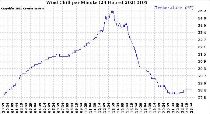 Milwaukee Weather Wind Chill<br>per Minute<br>(24 Hours)