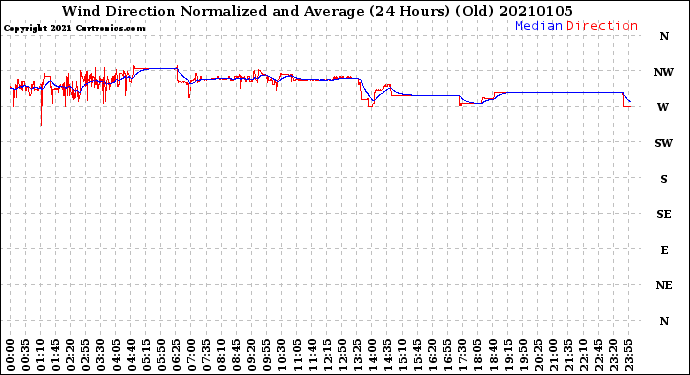 Milwaukee Weather Wind Direction<br>Normalized and Average<br>(24 Hours) (Old)