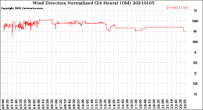 Milwaukee Weather Wind Direction<br>Normalized<br>(24 Hours) (Old)