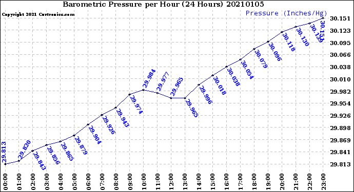 Milwaukee Weather Barometric Pressure<br>per Hour<br>(24 Hours)