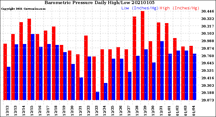 Milwaukee Weather Barometric Pressure<br>Daily High/Low