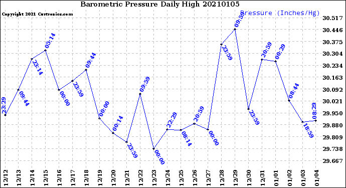 Milwaukee Weather Barometric Pressure<br>Daily High