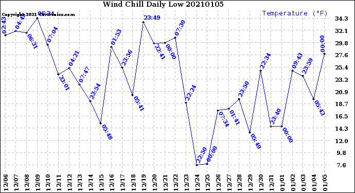 Milwaukee Weather Wind Chill<br>Daily Low