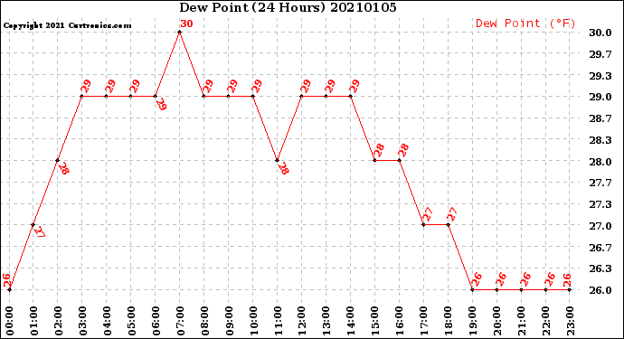 Milwaukee Weather Dew Point<br>(24 Hours)