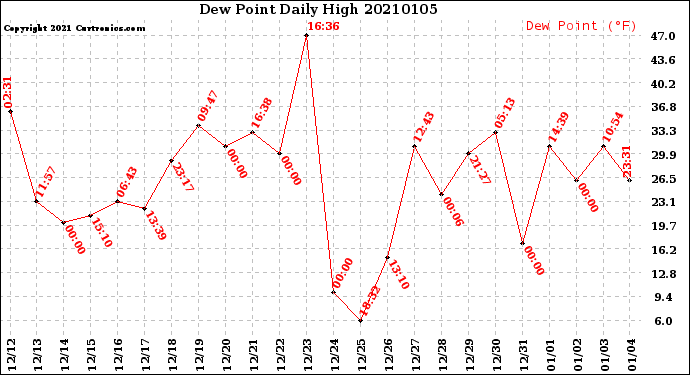 Milwaukee Weather Dew Point<br>Daily High