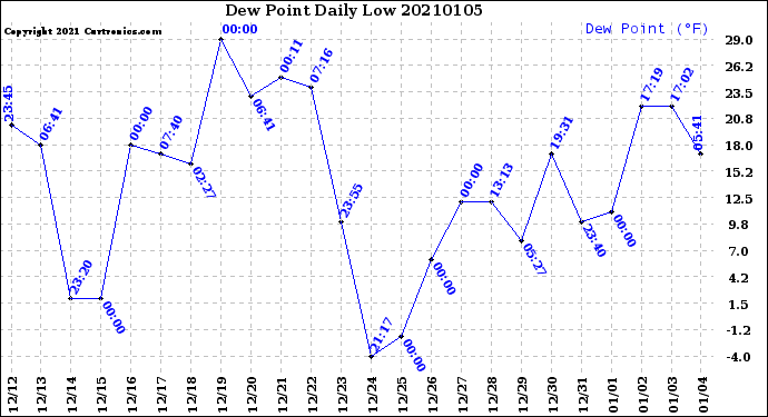 Milwaukee Weather Dew Point<br>Daily Low