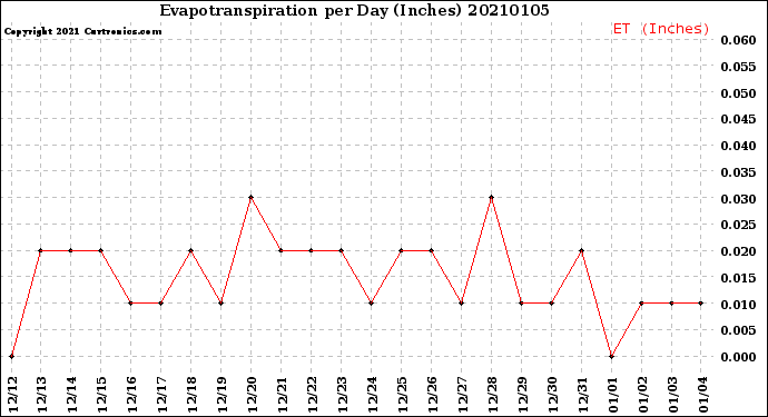 Milwaukee Weather Evapotranspiration<br>per Day (Inches)