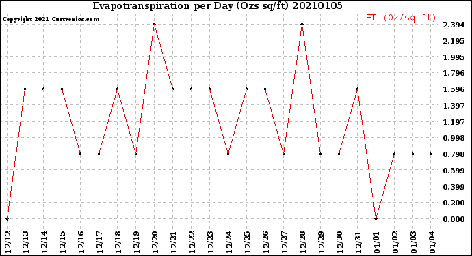 Milwaukee Weather Evapotranspiration<br>per Day (Ozs sq/ft)