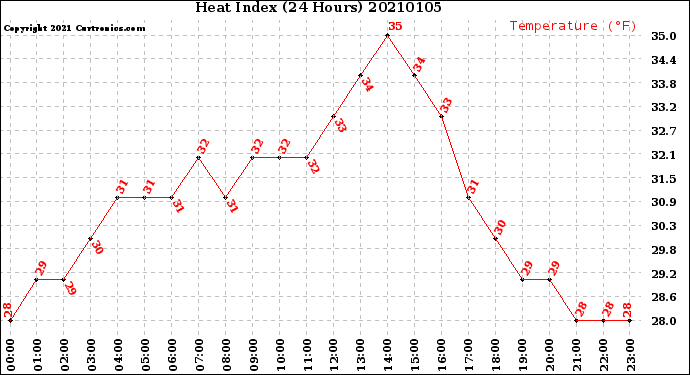 Milwaukee Weather Heat Index<br>(24 Hours)