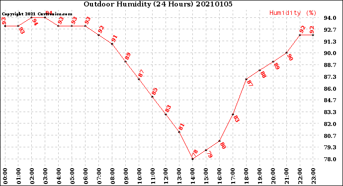 Milwaukee Weather Outdoor Humidity<br>(24 Hours)