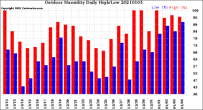 Milwaukee Weather Outdoor Humidity<br>Daily High/Low
