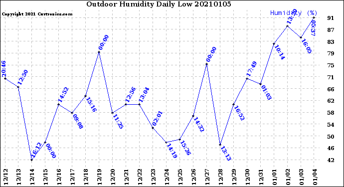 Milwaukee Weather Outdoor Humidity<br>Daily Low