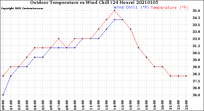 Milwaukee Weather Outdoor Temperature<br>vs Wind Chill<br>(24 Hours)