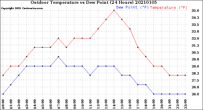Milwaukee Weather Outdoor Temperature<br>vs Dew Point<br>(24 Hours)