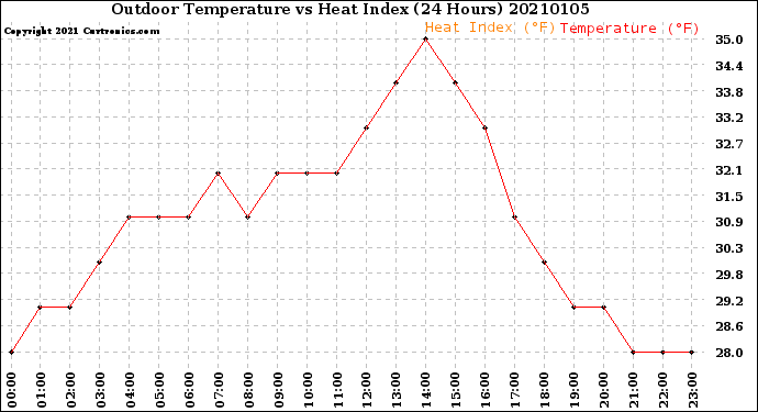 Milwaukee Weather Outdoor Temperature<br>vs Heat Index<br>(24 Hours)