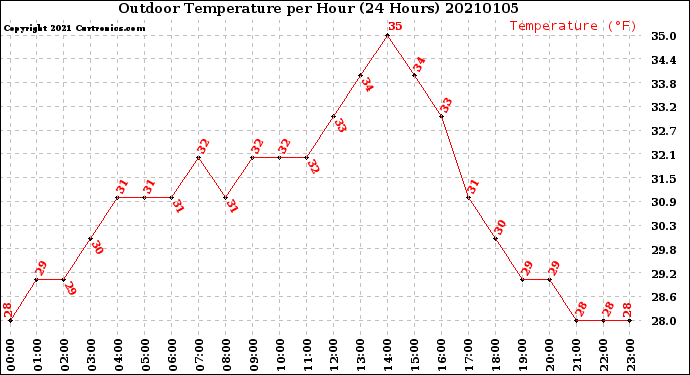 Milwaukee Weather Outdoor Temperature<br>per Hour<br>(24 Hours)