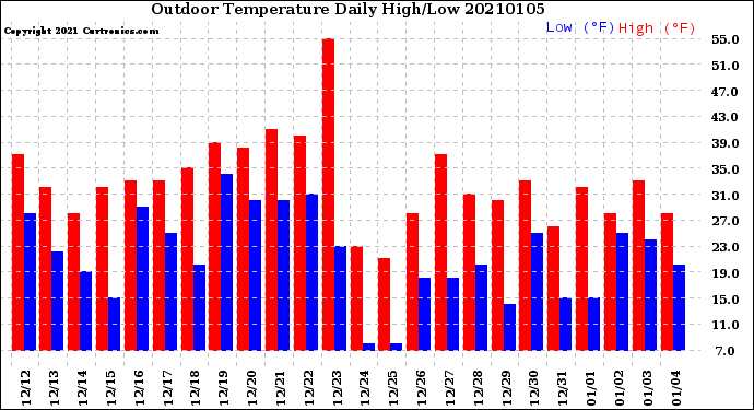 Milwaukee Weather Outdoor Temperature<br>Daily High/Low