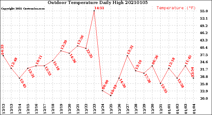 Milwaukee Weather Outdoor Temperature<br>Daily High
