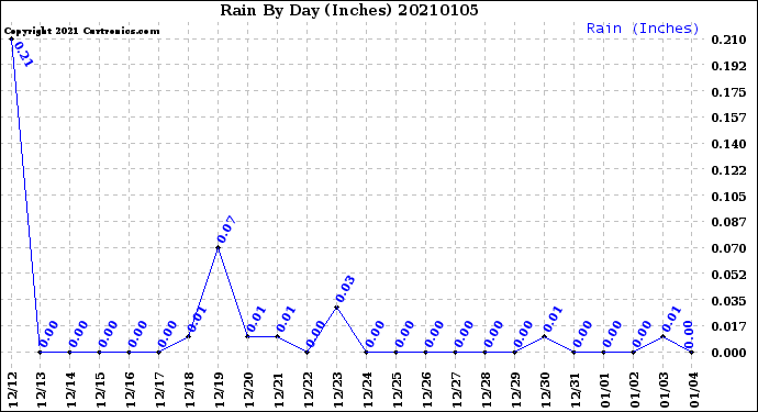 Milwaukee Weather Rain<br>By Day<br>(Inches)