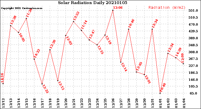 Milwaukee Weather Solar Radiation<br>Daily