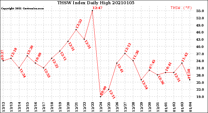 Milwaukee Weather THSW Index<br>Daily High