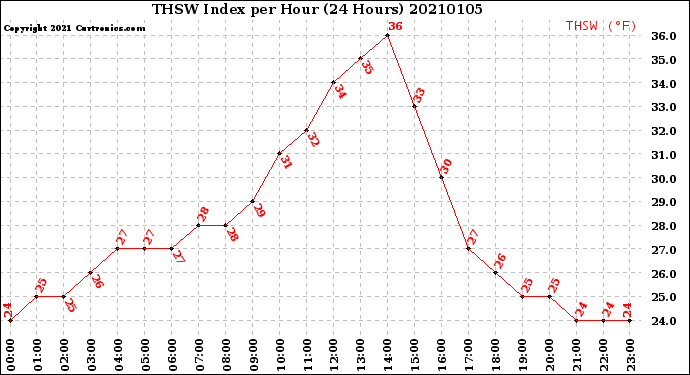 Milwaukee Weather THSW Index<br>per Hour<br>(24 Hours)