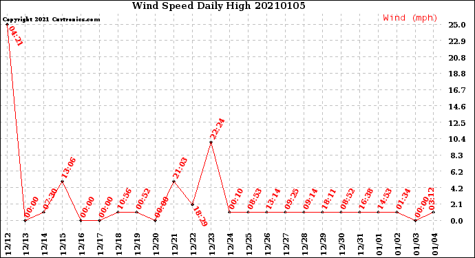 Milwaukee Weather Wind Speed<br>Daily High