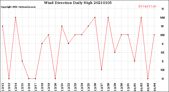 Milwaukee Weather Wind Direction<br>Daily High