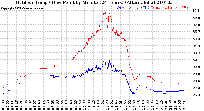 Milwaukee Weather Outdoor Temp / Dew Point<br>by Minute<br>(24 Hours) (Alternate)