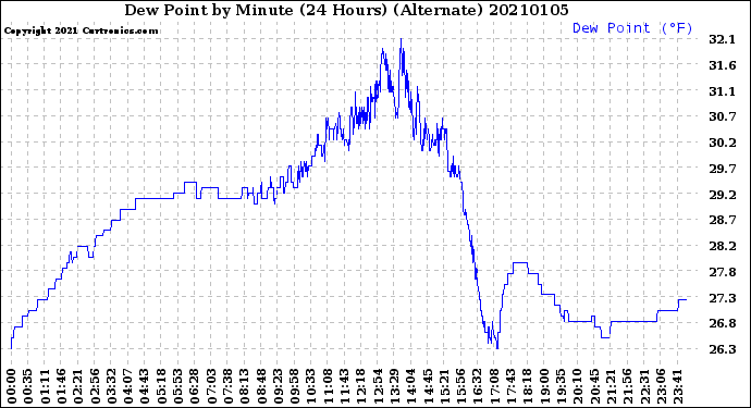 Milwaukee Weather Dew Point<br>by Minute<br>(24 Hours) (Alternate)