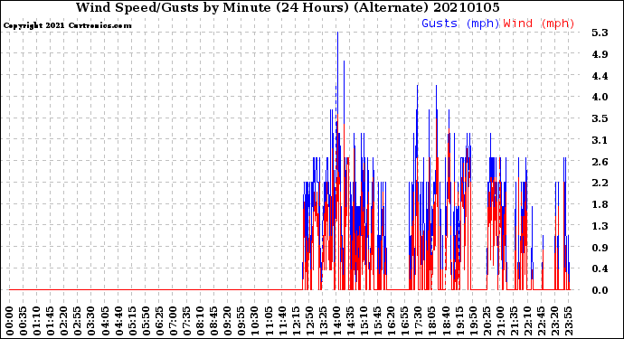 Milwaukee Weather Wind Speed/Gusts<br>by Minute<br>(24 Hours) (Alternate)