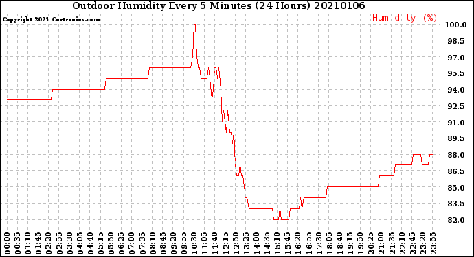 Milwaukee Weather Outdoor Humidity<br>Every 5 Minutes<br>(24 Hours)